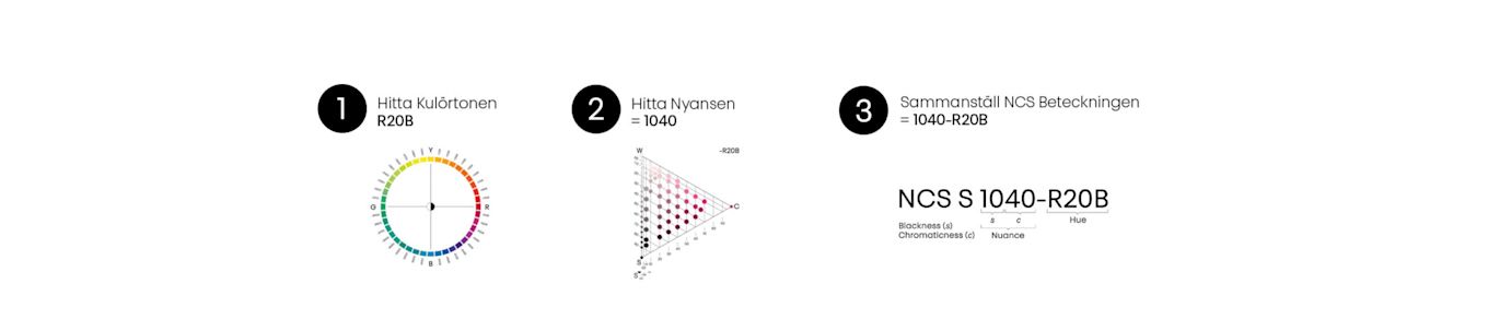 Step-by-step in how to read the NCS-code.