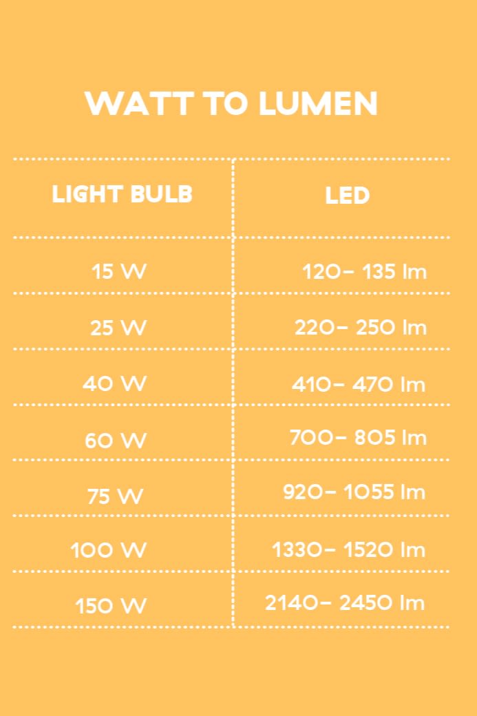 Watt to lumen conversion table by Nordic Nest.